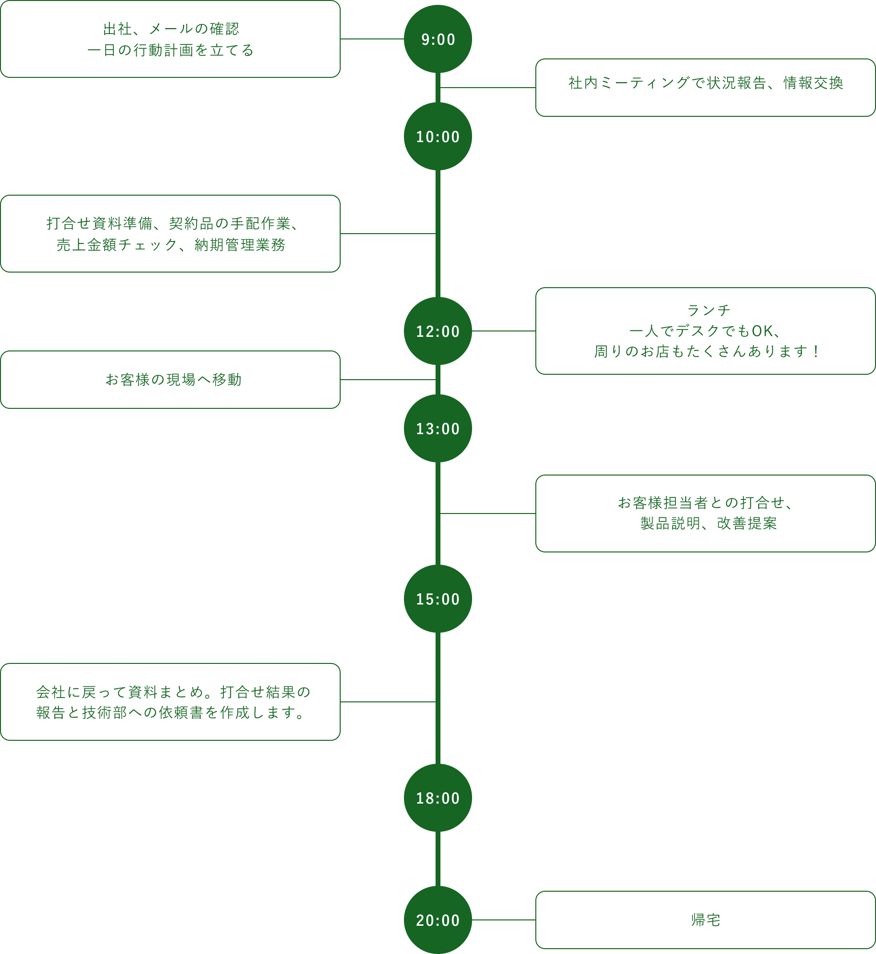 出社、メールの確認 一日の行動計画を立てる 社内ミーティングで状況報告、情報交換 打ち合わせ資料準備、契約品の手配作業、売上金額チェック、納期管理業務 ランチ 一人でデスクでもOK、周りのお店もたくさんあります！ お客様の現場へ移動 お客様担当との打ち合わせ、製品説明、改善提案 会社に戻って資料まとめ。打ち合わせ結果の報告と技術部への依頼書を作成します。帰宅