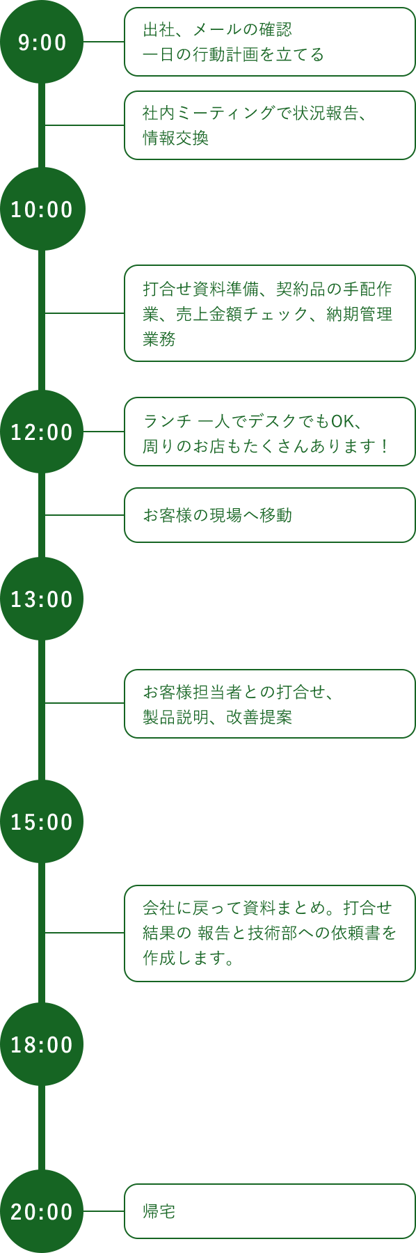 出社、メールの確認 一日の行動計画を立てる 社内ミーティングで状況報告、情報交換 打ち合わせ資料準備、契約品の手配作業、売上金額チェック、納期管理業務 ランチ 一人でデスクでもOK、周りのお店もたくさんあります！ お客様の現場へ移動 お客様担当との打ち合わせ、製品説明、改善提案 会社に戻って資料まとめ。打ち合わせ結果の報告と技術部への依頼書を作成します。帰宅