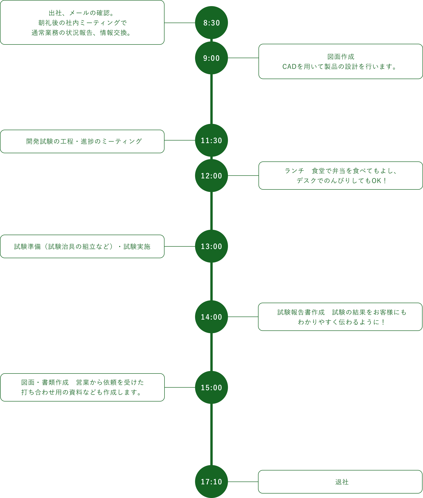 出社、メールの確認。朝礼後の社内ミーティングで通常業務の状況報告、情報交換。 図面作成 CADを用いて製品の設計を行います。 開発試験の工程・進捗のミーティング ランチ 食堂で弁当を食べてもよし、デスクでのんびりしてもOK! 試験準備(試験治具の組立など)・試験実施 試験報告書作成 試験の結果をお客様にもわかりやすく伝わるように！ 図面・書類作成 営業から依頼を受けた打ち合わせ用の資料なども作成します。 退社