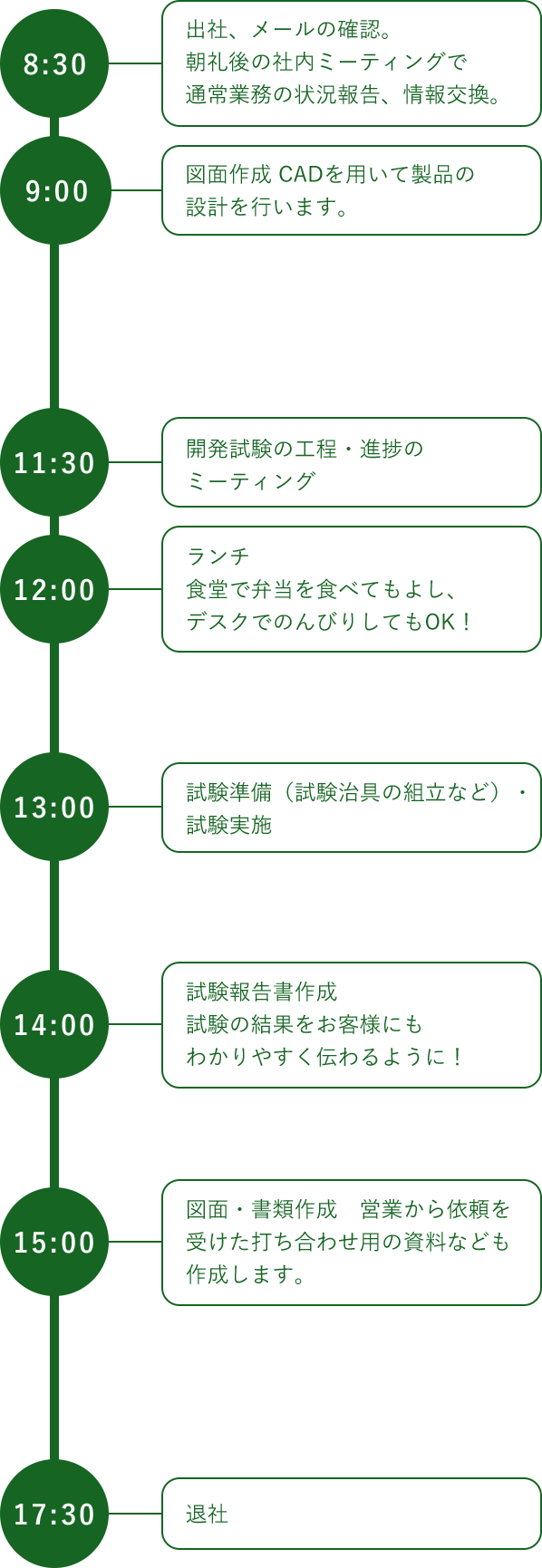 出社、メールの確認。朝礼後の社内ミーティングで通常業務の状況報告、情報交換。 図面作成 CADを用いて製品の設計を行います。 開発試験の工程・進捗のミーティング ランチ 食堂で弁当を食べてもよし、デスクでのんびりしてもOK! 試験準備(試験治具の組立など)・試験実施 試験報告書作成 試験の結果をお客様にもわかりやすく伝わるように! 図面・書類作成 営業から依頼を受けた打ち合わせ用の資料なども作成します。 退社